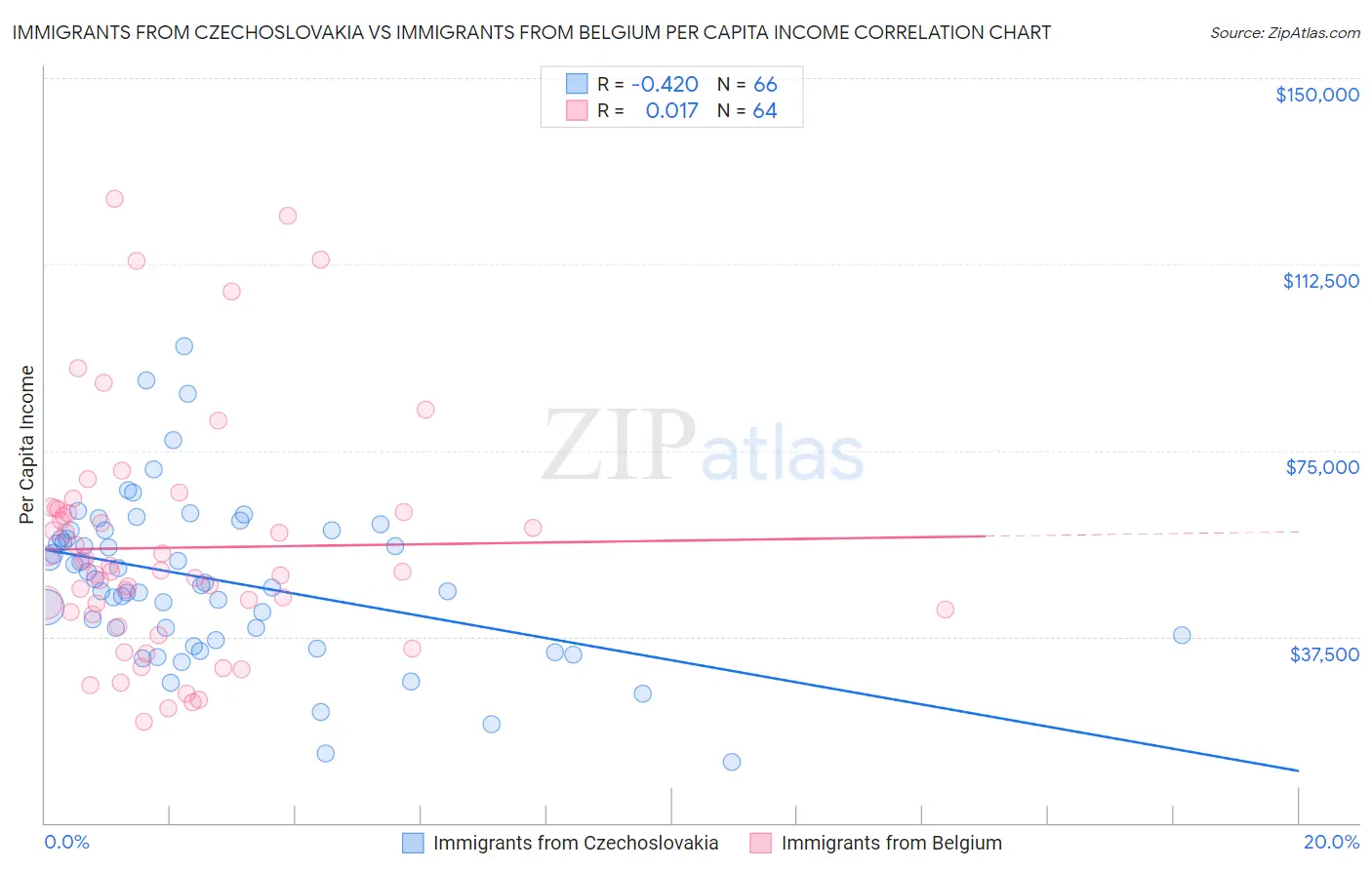 Immigrants from Czechoslovakia vs Immigrants from Belgium Per Capita Income