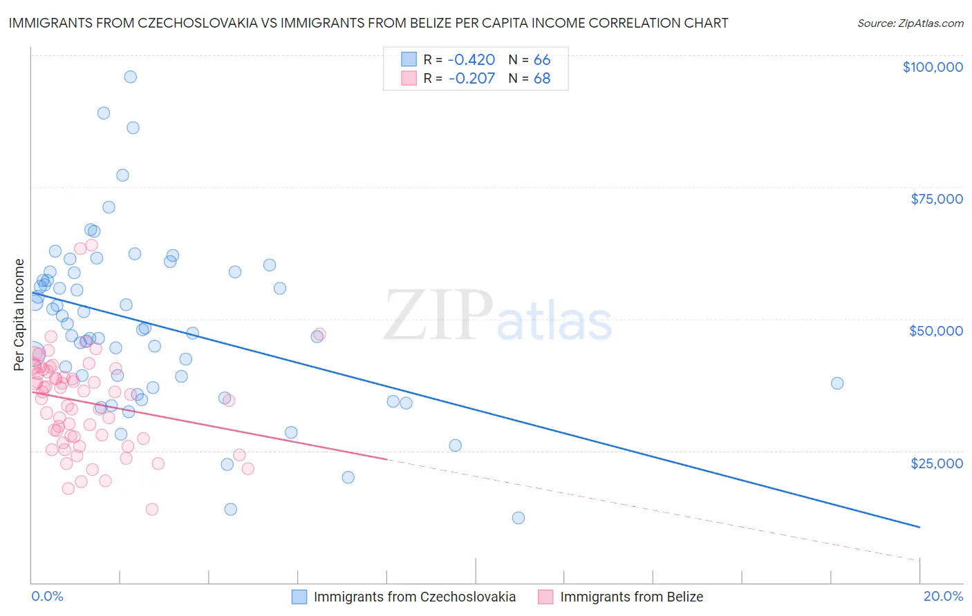 Immigrants from Czechoslovakia vs Immigrants from Belize Per Capita Income