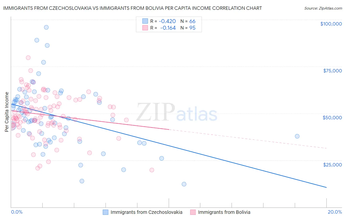 Immigrants from Czechoslovakia vs Immigrants from Bolivia Per Capita Income