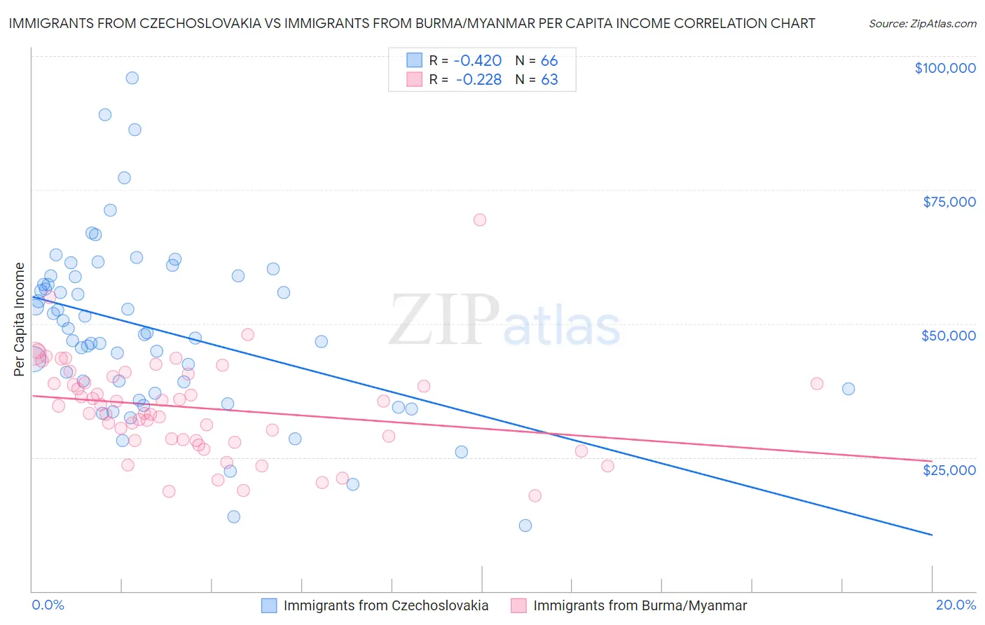 Immigrants from Czechoslovakia vs Immigrants from Burma/Myanmar Per Capita Income