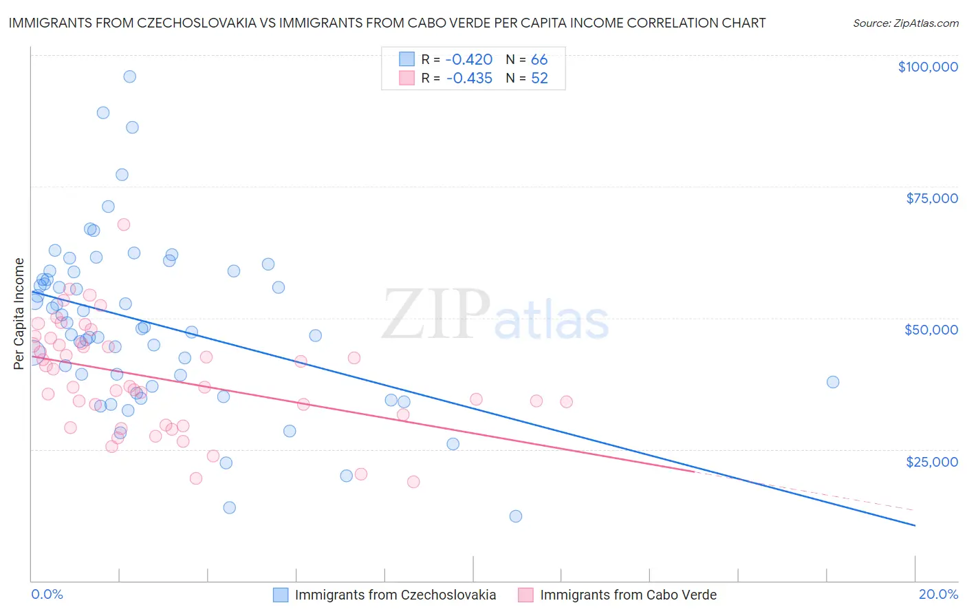Immigrants from Czechoslovakia vs Immigrants from Cabo Verde Per Capita Income
