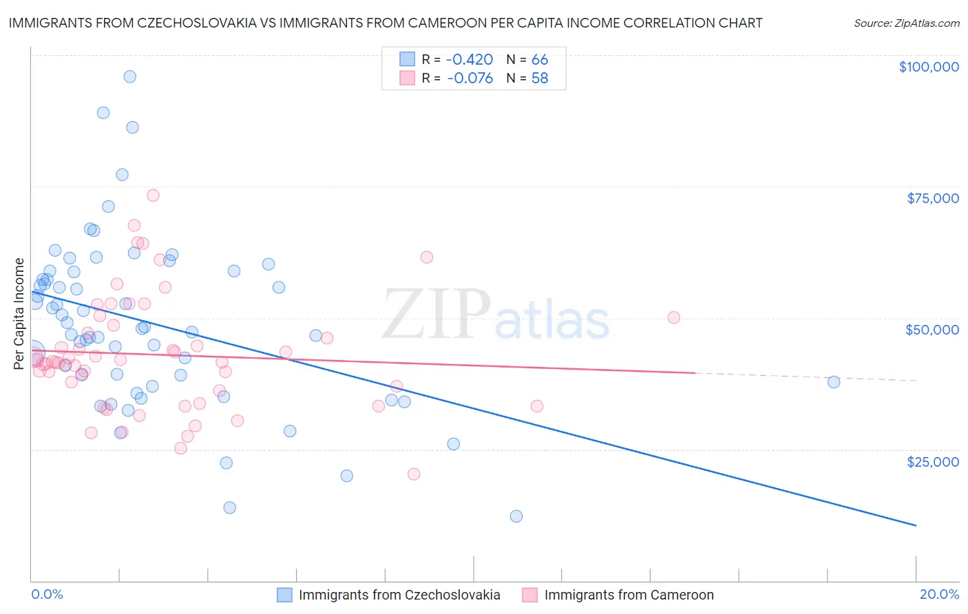 Immigrants from Czechoslovakia vs Immigrants from Cameroon Per Capita Income