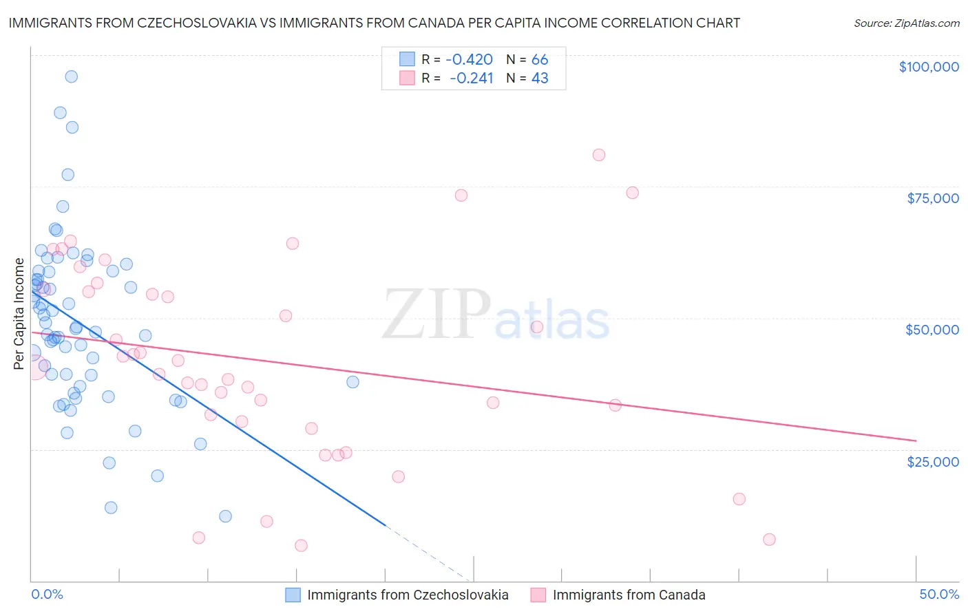 Immigrants from Czechoslovakia vs Immigrants from Canada Per Capita Income