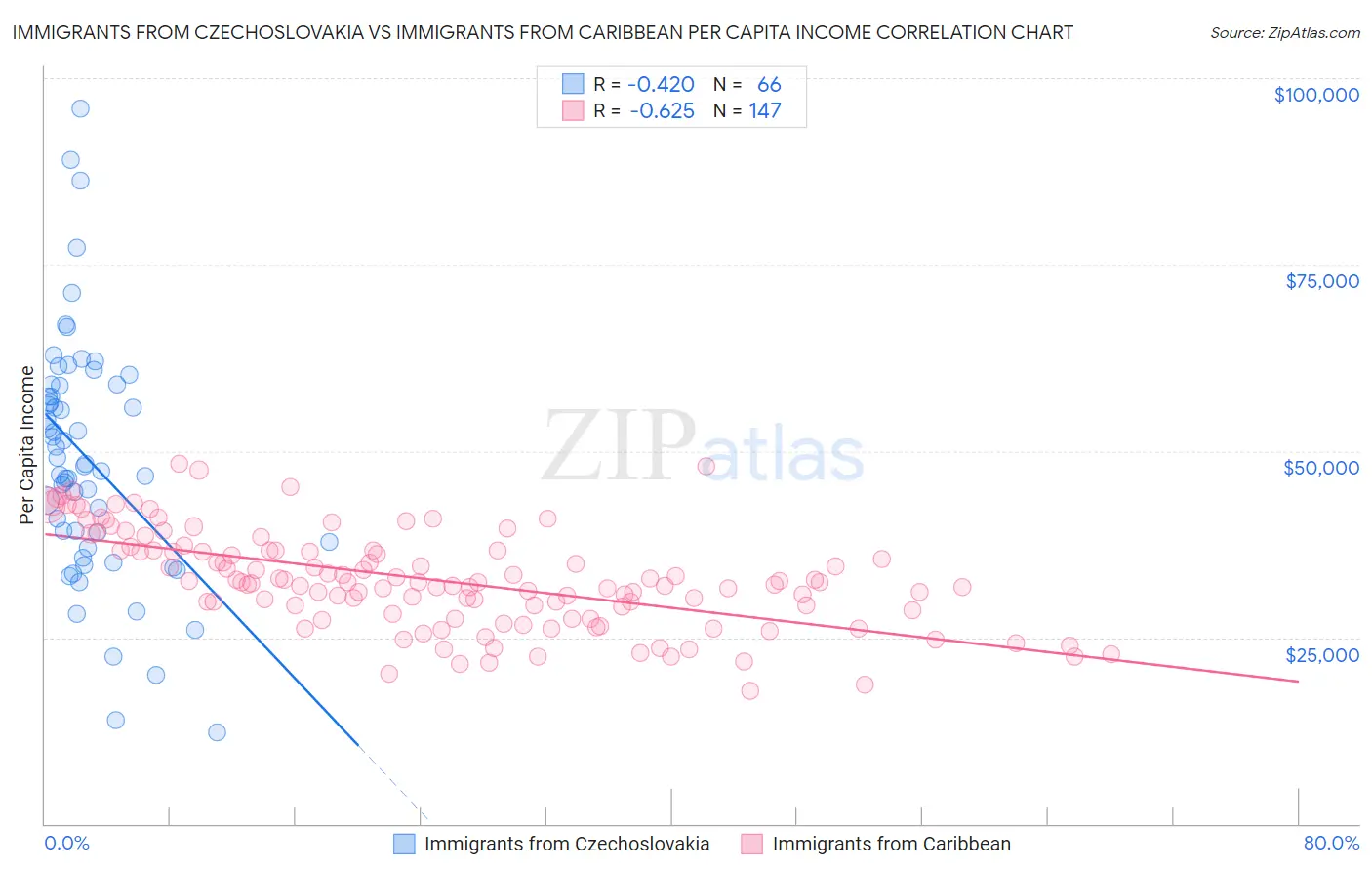 Immigrants from Czechoslovakia vs Immigrants from Caribbean Per Capita Income