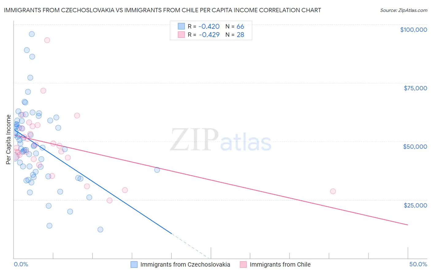 Immigrants from Czechoslovakia vs Immigrants from Chile Per Capita Income