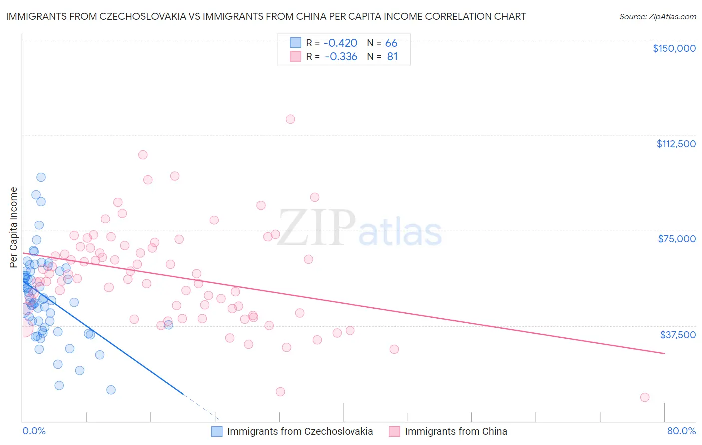 Immigrants from Czechoslovakia vs Immigrants from China Per Capita Income