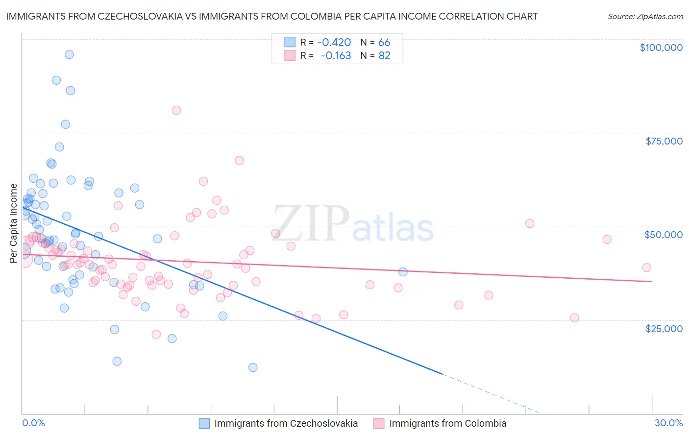 Immigrants from Czechoslovakia vs Immigrants from Colombia Per Capita Income