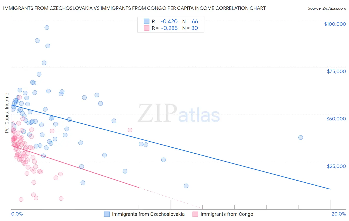 Immigrants from Czechoslovakia vs Immigrants from Congo Per Capita Income