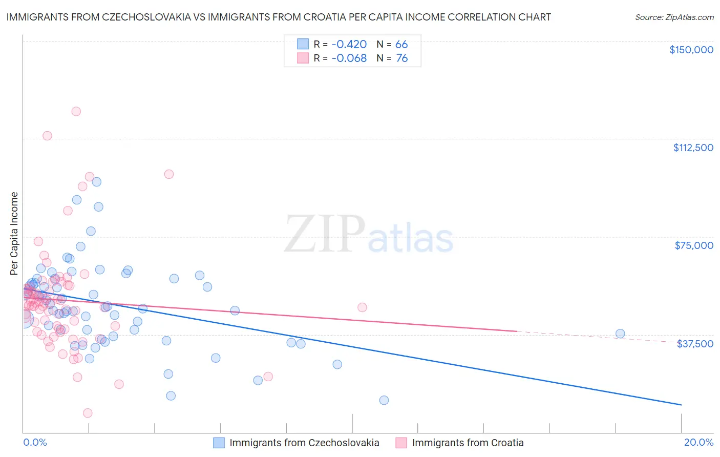 Immigrants from Czechoslovakia vs Immigrants from Croatia Per Capita Income
