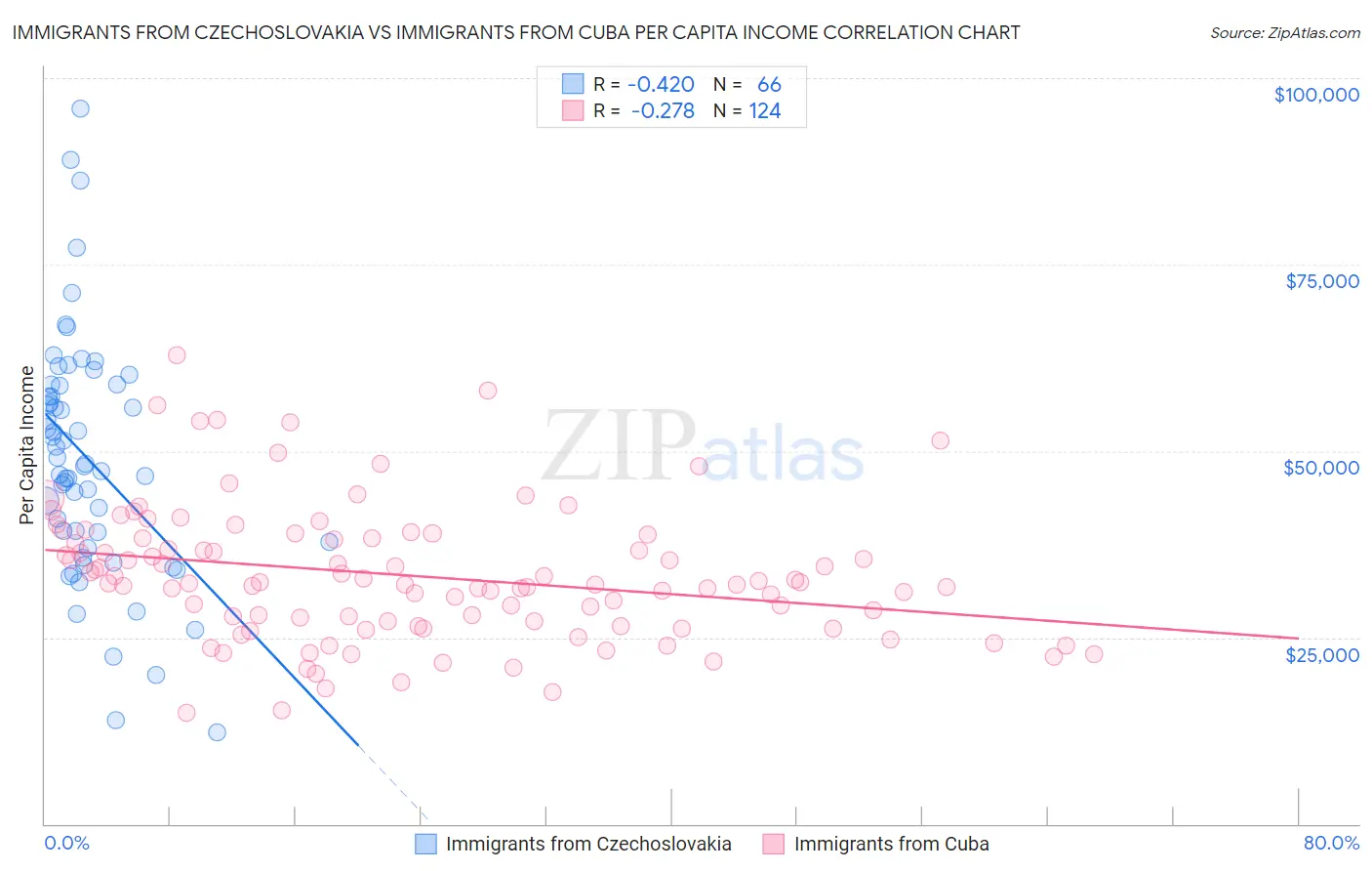 Immigrants from Czechoslovakia vs Immigrants from Cuba Per Capita Income