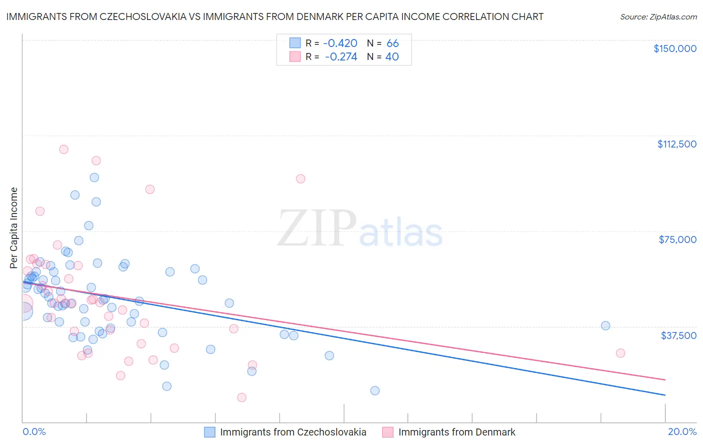 Immigrants from Czechoslovakia vs Immigrants from Denmark Per Capita Income