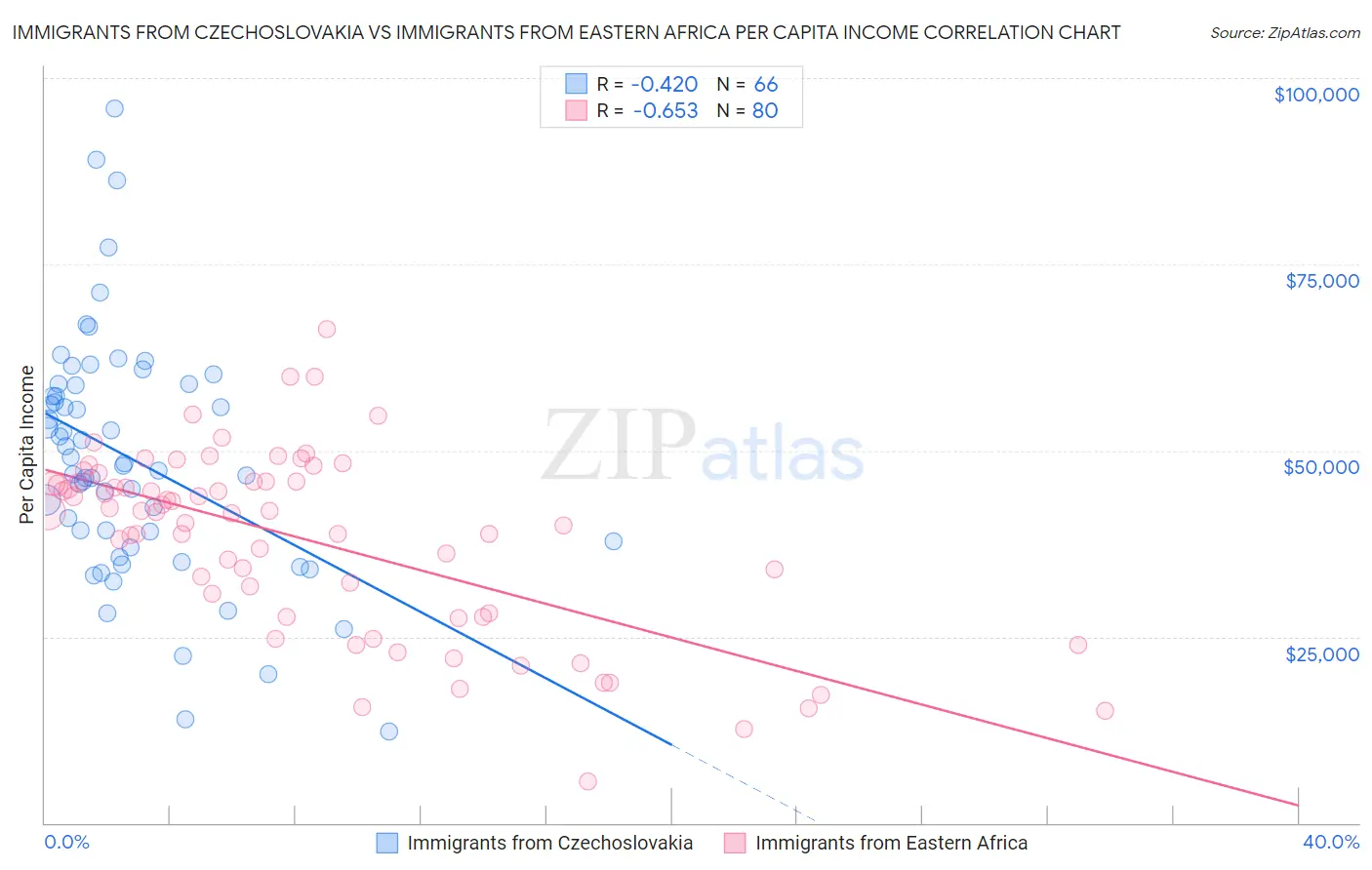 Immigrants from Czechoslovakia vs Immigrants from Eastern Africa Per Capita Income