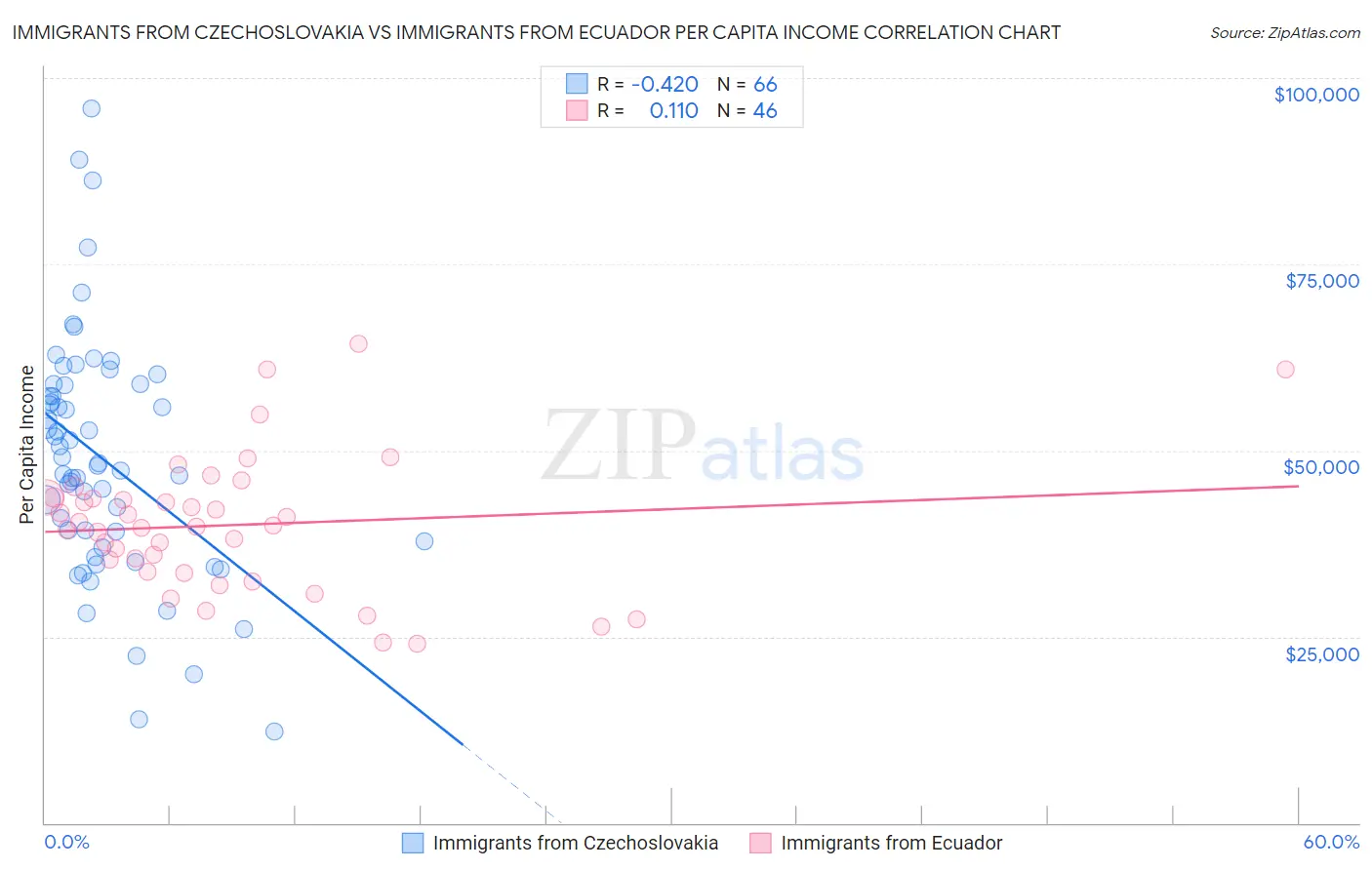 Immigrants from Czechoslovakia vs Immigrants from Ecuador Per Capita Income