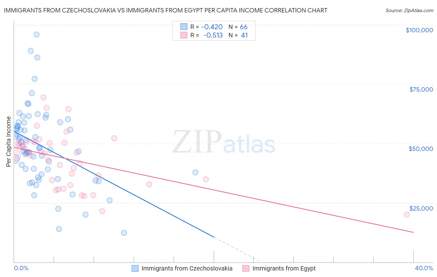 Immigrants from Czechoslovakia vs Immigrants from Egypt Per Capita Income