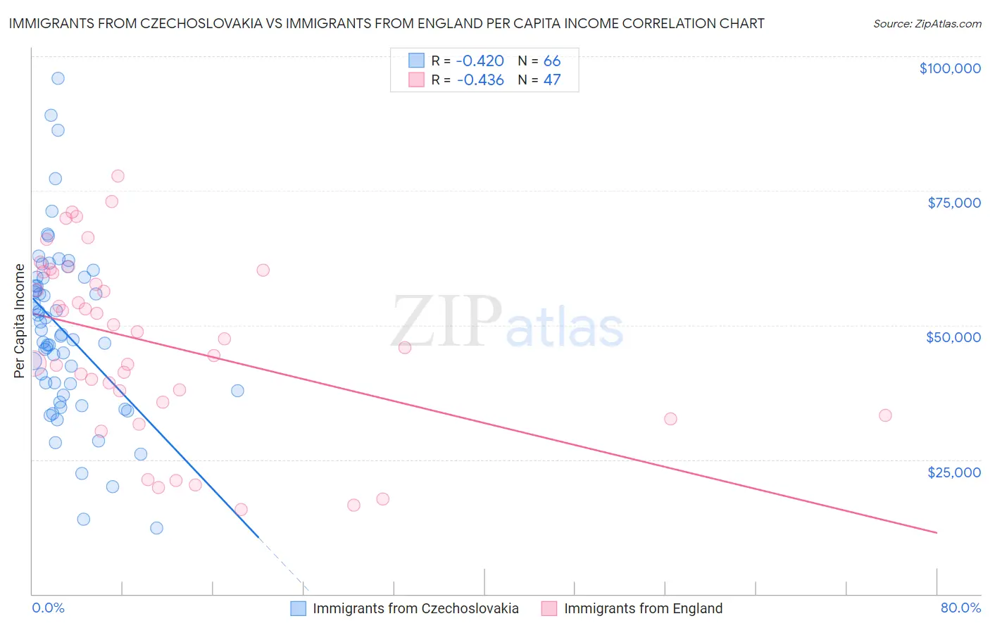Immigrants from Czechoslovakia vs Immigrants from England Per Capita Income