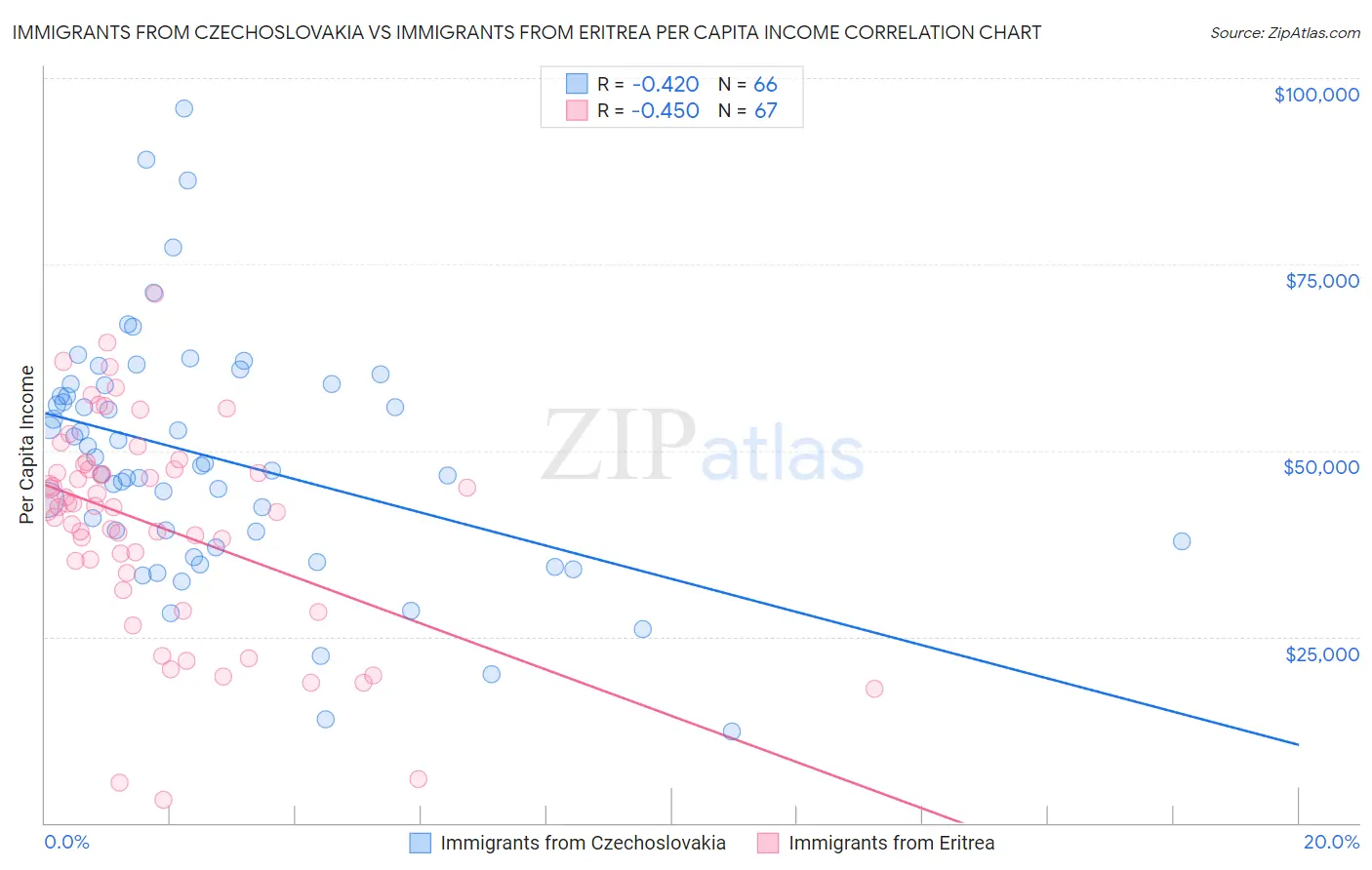 Immigrants from Czechoslovakia vs Immigrants from Eritrea Per Capita Income