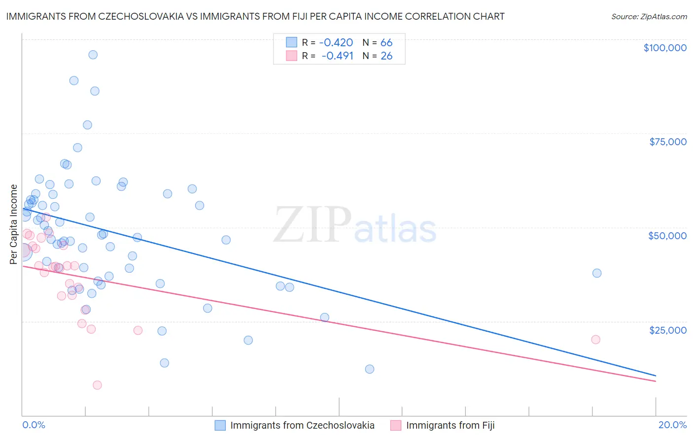 Immigrants from Czechoslovakia vs Immigrants from Fiji Per Capita Income