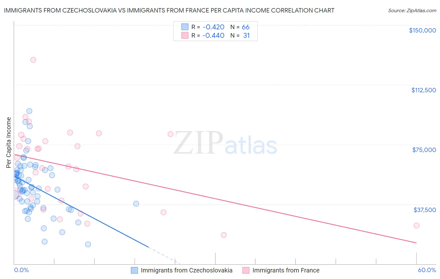 Immigrants from Czechoslovakia vs Immigrants from France Per Capita Income