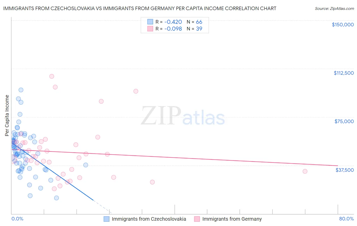 Immigrants from Czechoslovakia vs Immigrants from Germany Per Capita Income