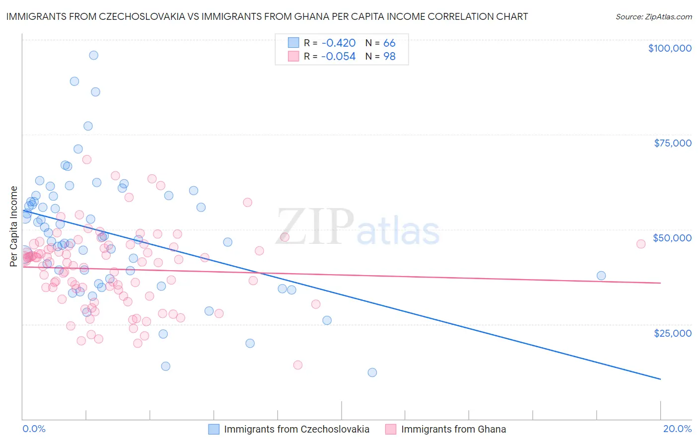 Immigrants from Czechoslovakia vs Immigrants from Ghana Per Capita Income