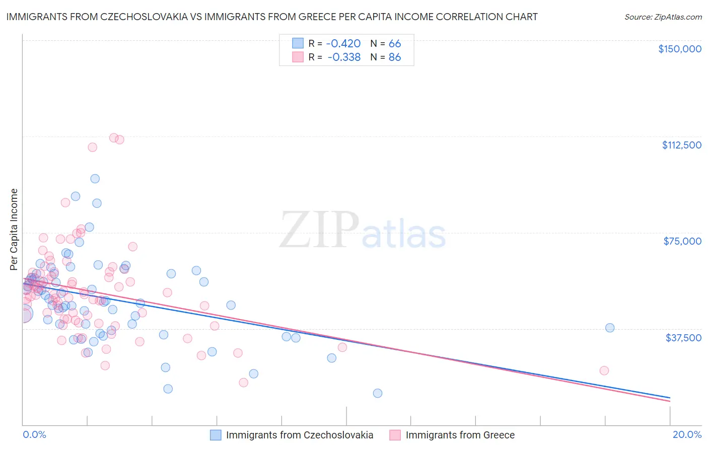 Immigrants from Czechoslovakia vs Immigrants from Greece Per Capita Income