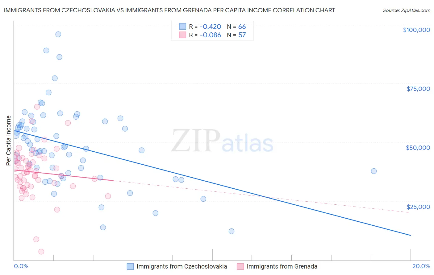 Immigrants from Czechoslovakia vs Immigrants from Grenada Per Capita Income