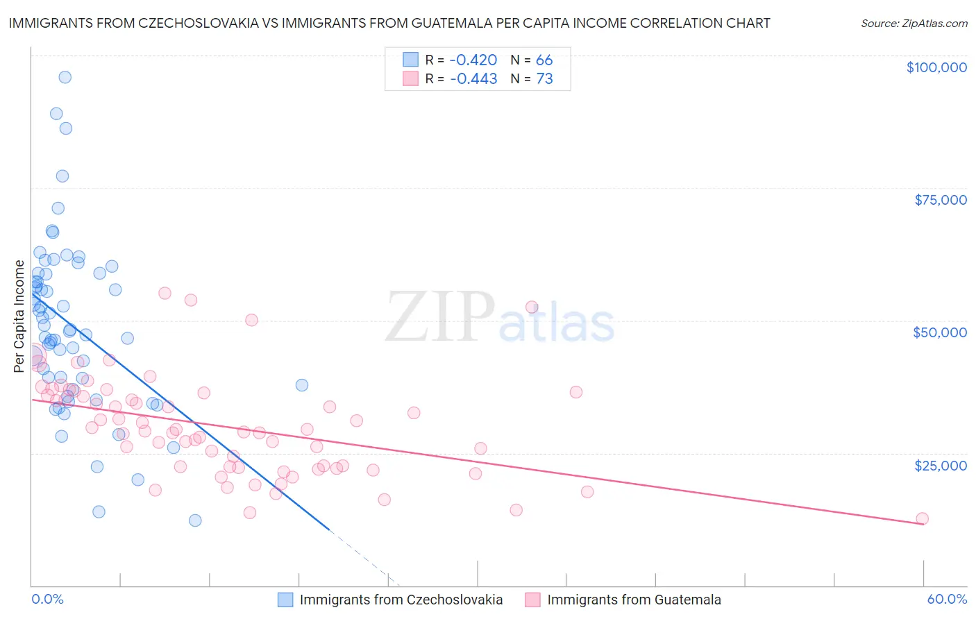 Immigrants from Czechoslovakia vs Immigrants from Guatemala Per Capita Income