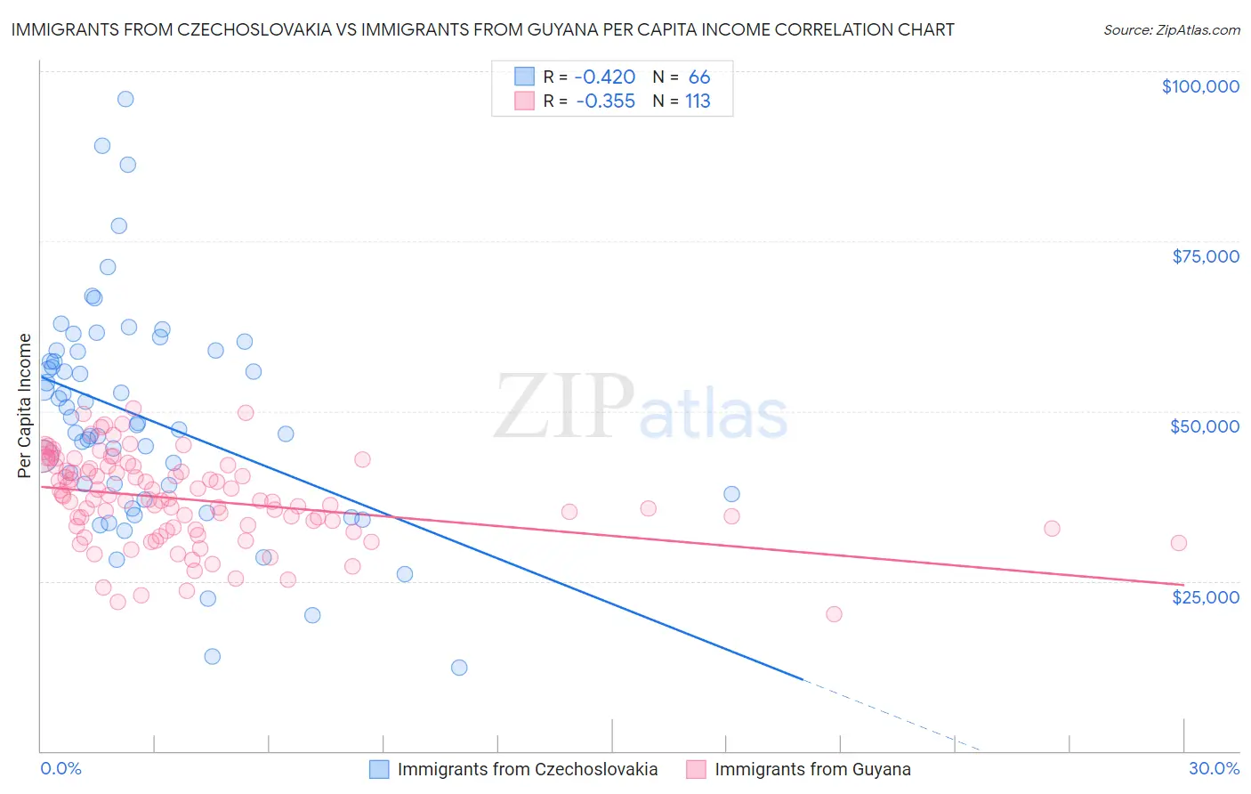 Immigrants from Czechoslovakia vs Immigrants from Guyana Per Capita Income
