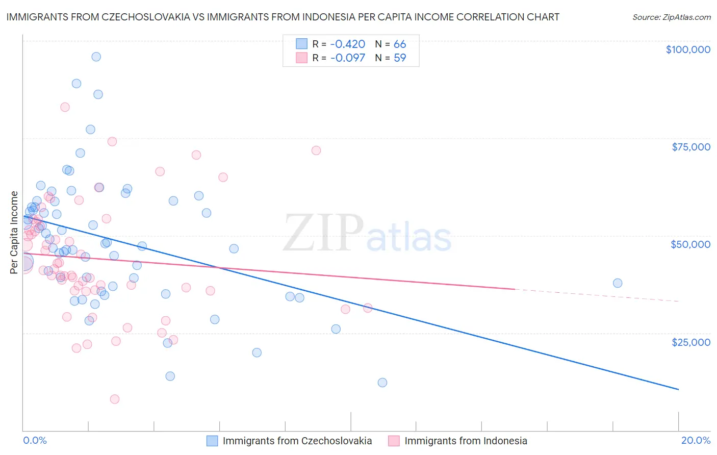 Immigrants from Czechoslovakia vs Immigrants from Indonesia Per Capita Income