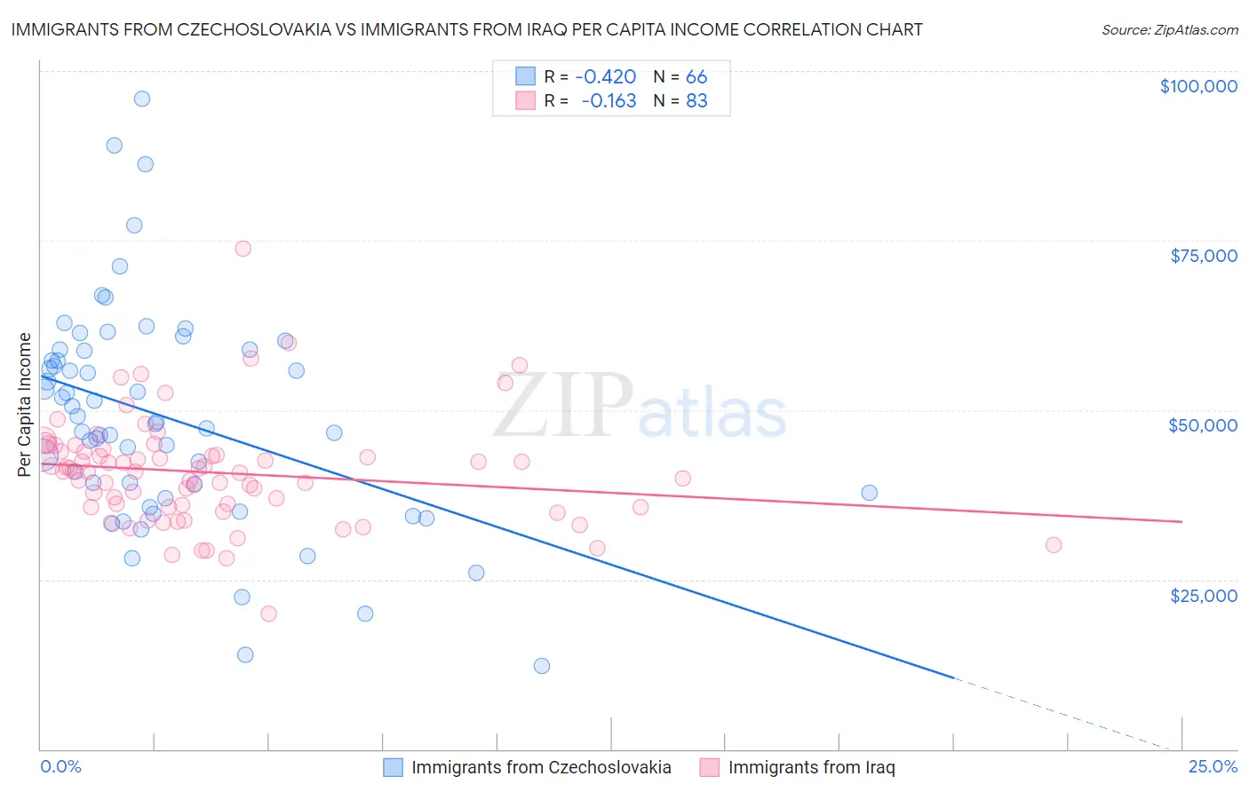 Immigrants from Czechoslovakia vs Immigrants from Iraq Per Capita Income