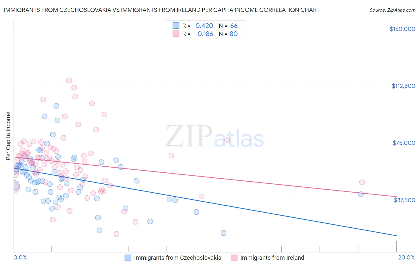 Immigrants from Czechoslovakia vs Immigrants from Ireland Per Capita Income