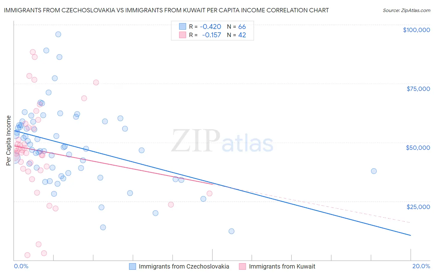 Immigrants from Czechoslovakia vs Immigrants from Kuwait Per Capita Income