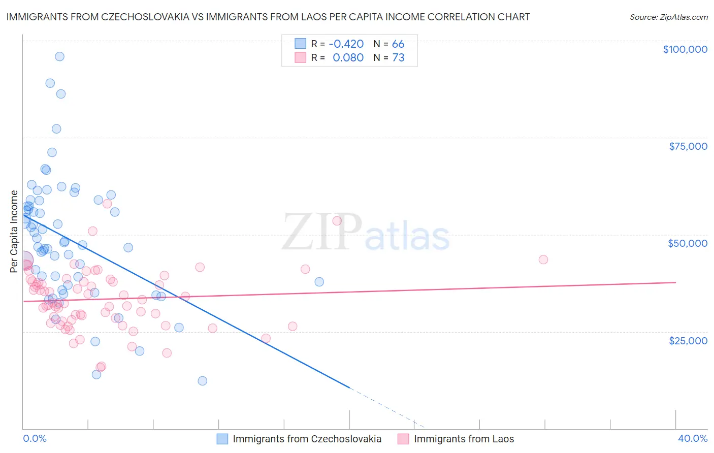 Immigrants from Czechoslovakia vs Immigrants from Laos Per Capita Income