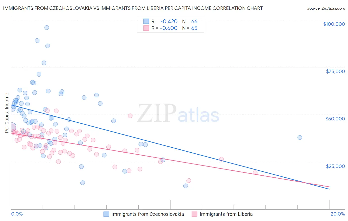 Immigrants from Czechoslovakia vs Immigrants from Liberia Per Capita Income