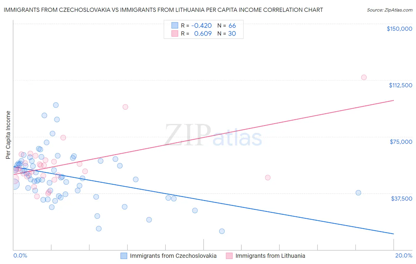 Immigrants from Czechoslovakia vs Immigrants from Lithuania Per Capita Income