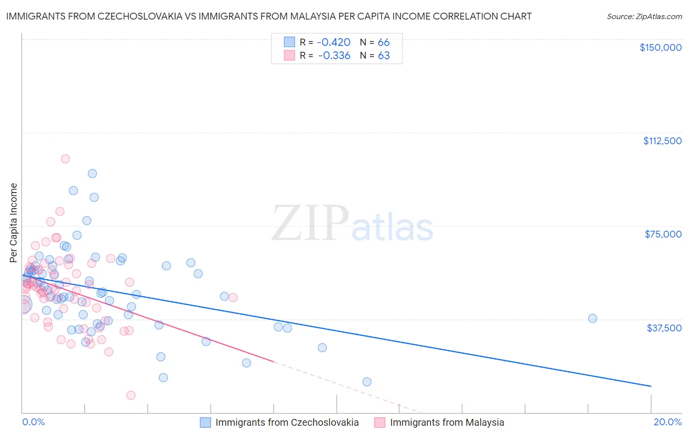 Immigrants from Czechoslovakia vs Immigrants from Malaysia Per Capita Income