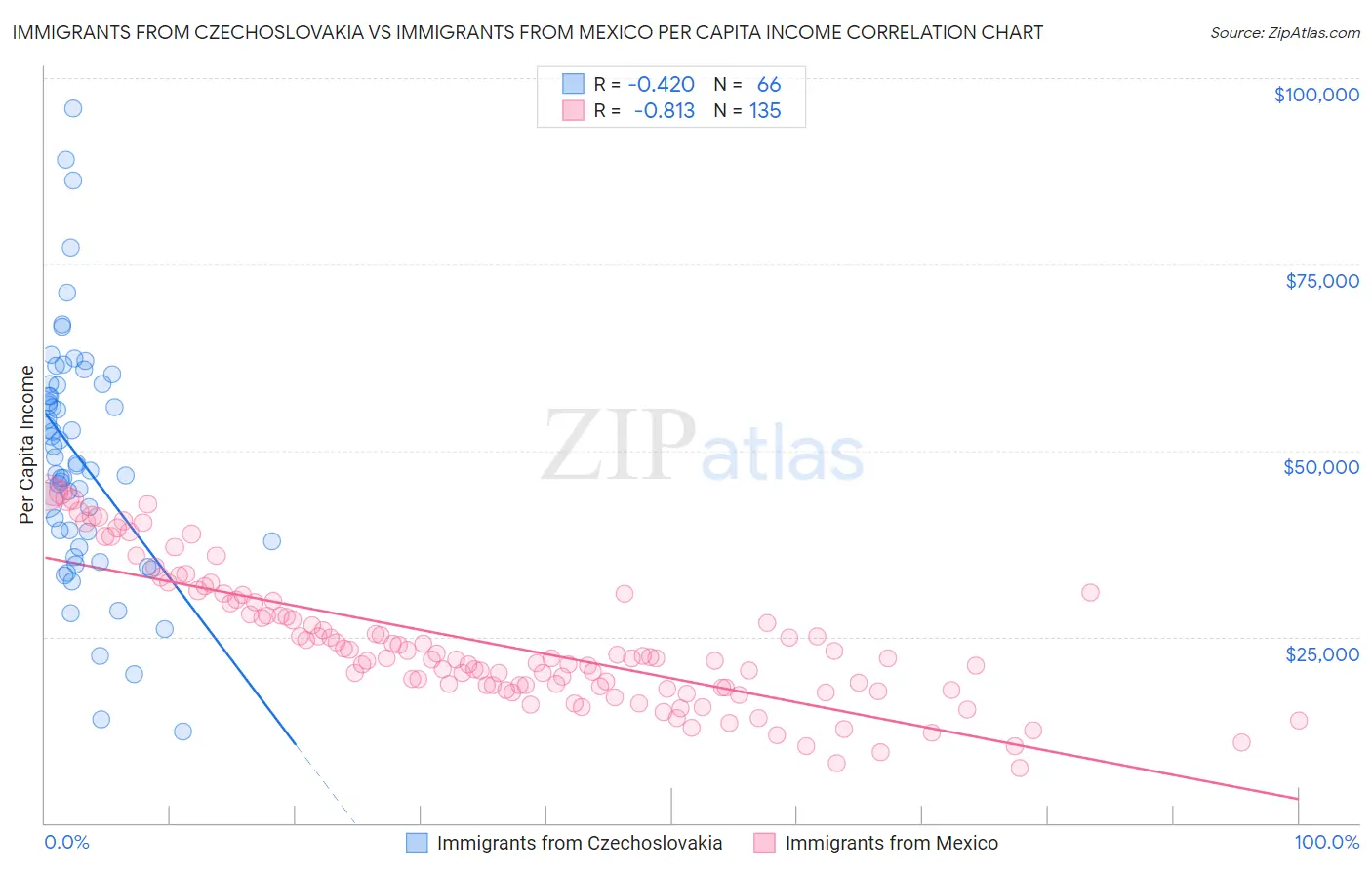 Immigrants from Czechoslovakia vs Immigrants from Mexico Per Capita Income