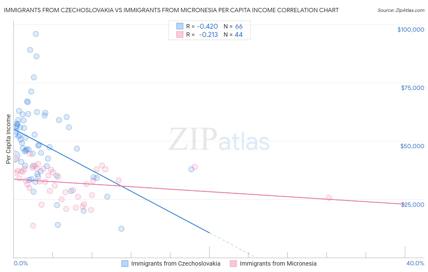 Immigrants from Czechoslovakia vs Immigrants from Micronesia Per Capita Income