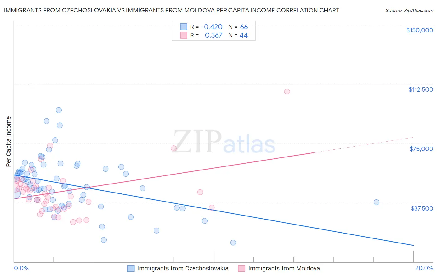 Immigrants from Czechoslovakia vs Immigrants from Moldova Per Capita Income