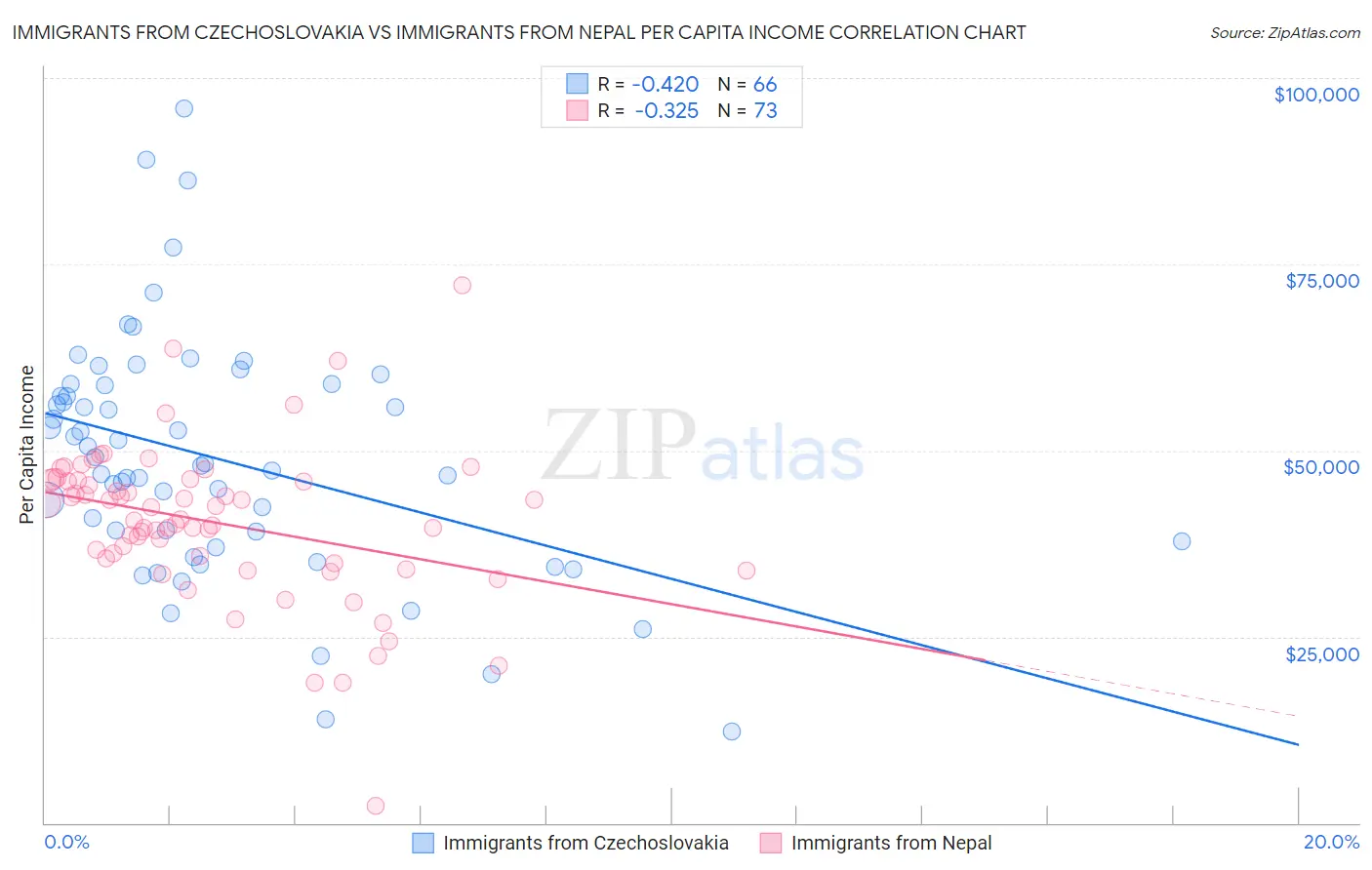 Immigrants from Czechoslovakia vs Immigrants from Nepal Per Capita Income