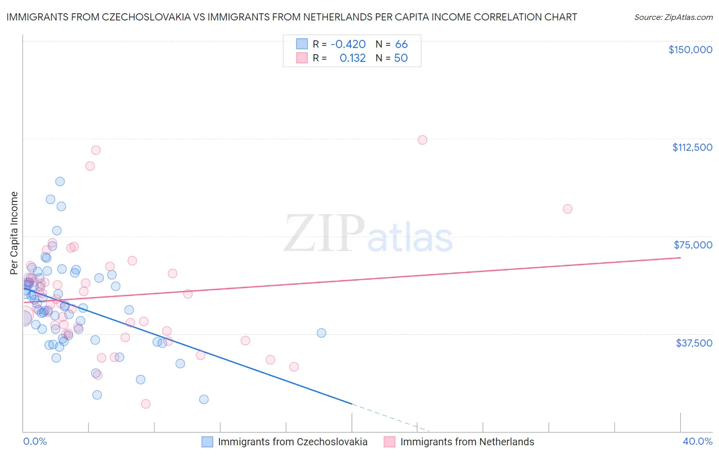 Immigrants from Czechoslovakia vs Immigrants from Netherlands Per Capita Income