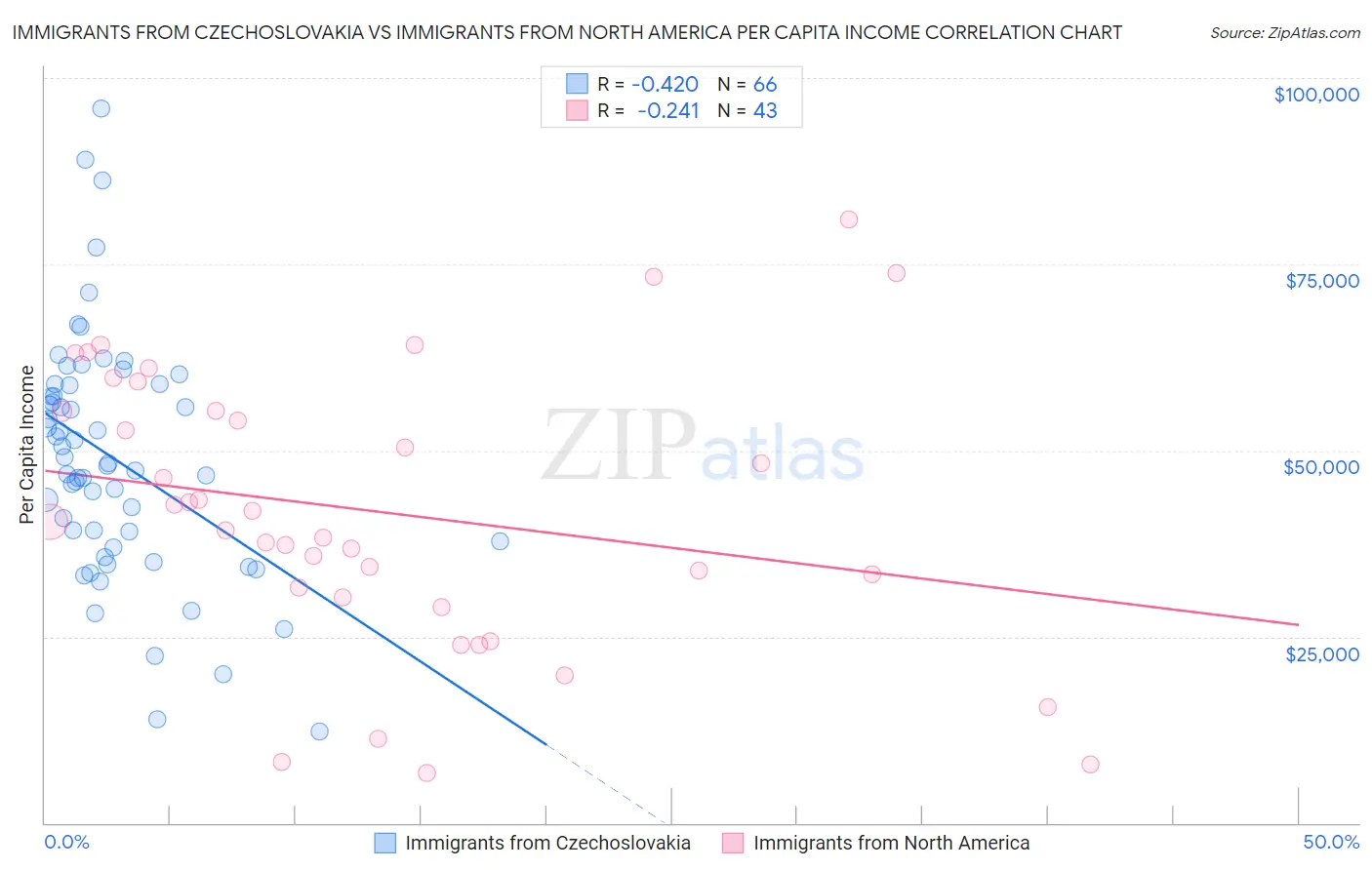 Immigrants from Czechoslovakia vs Immigrants from North America Per Capita Income