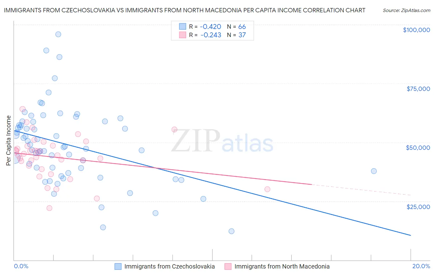 Immigrants from Czechoslovakia vs Immigrants from North Macedonia Per Capita Income