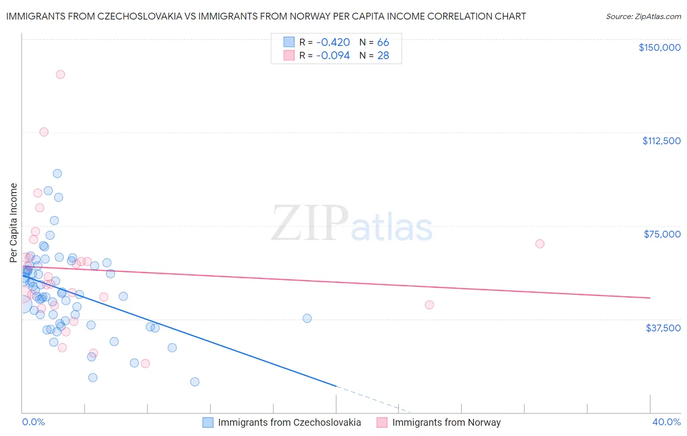 Immigrants from Czechoslovakia vs Immigrants from Norway Per Capita Income