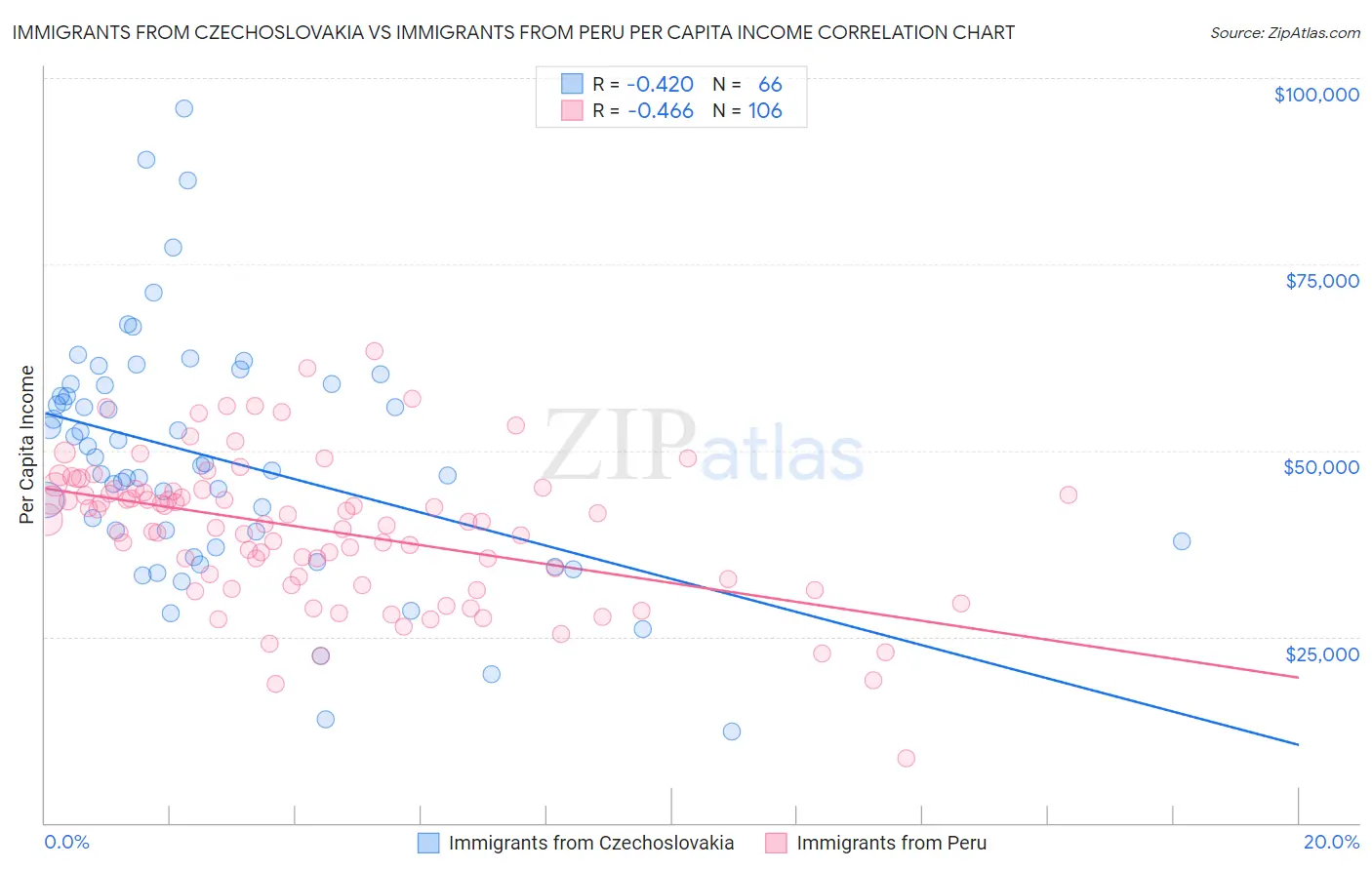 Immigrants from Czechoslovakia vs Immigrants from Peru Per Capita Income