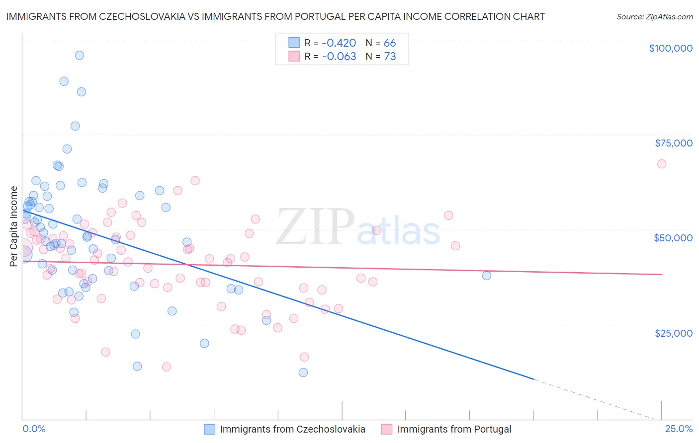 Immigrants from Czechoslovakia vs Immigrants from Portugal Per Capita Income