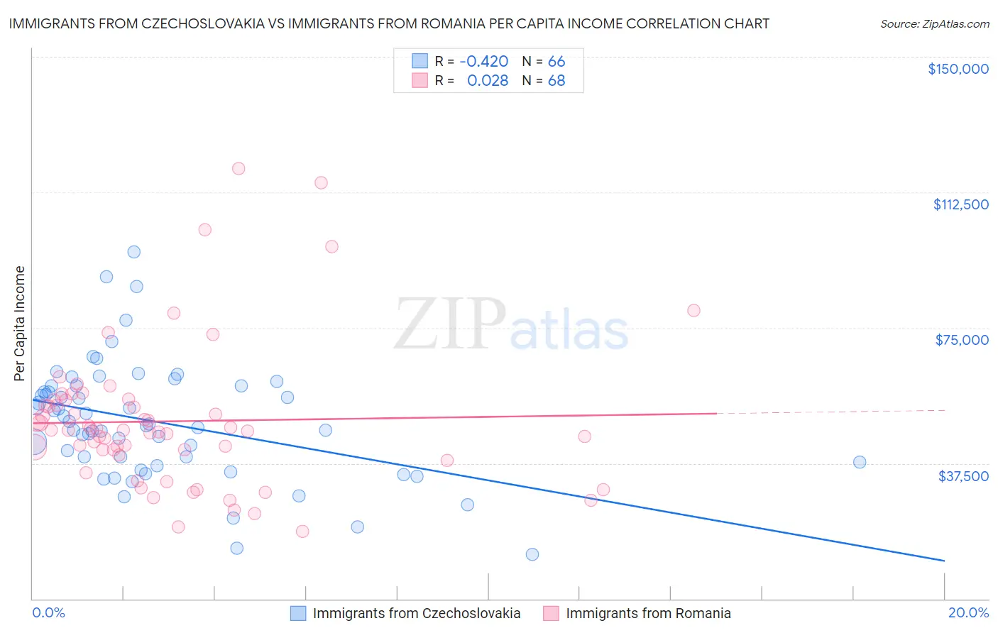 Immigrants from Czechoslovakia vs Immigrants from Romania Per Capita Income