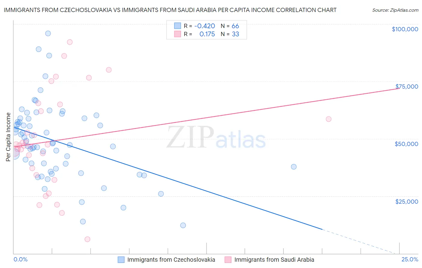 Immigrants from Czechoslovakia vs Immigrants from Saudi Arabia Per Capita Income