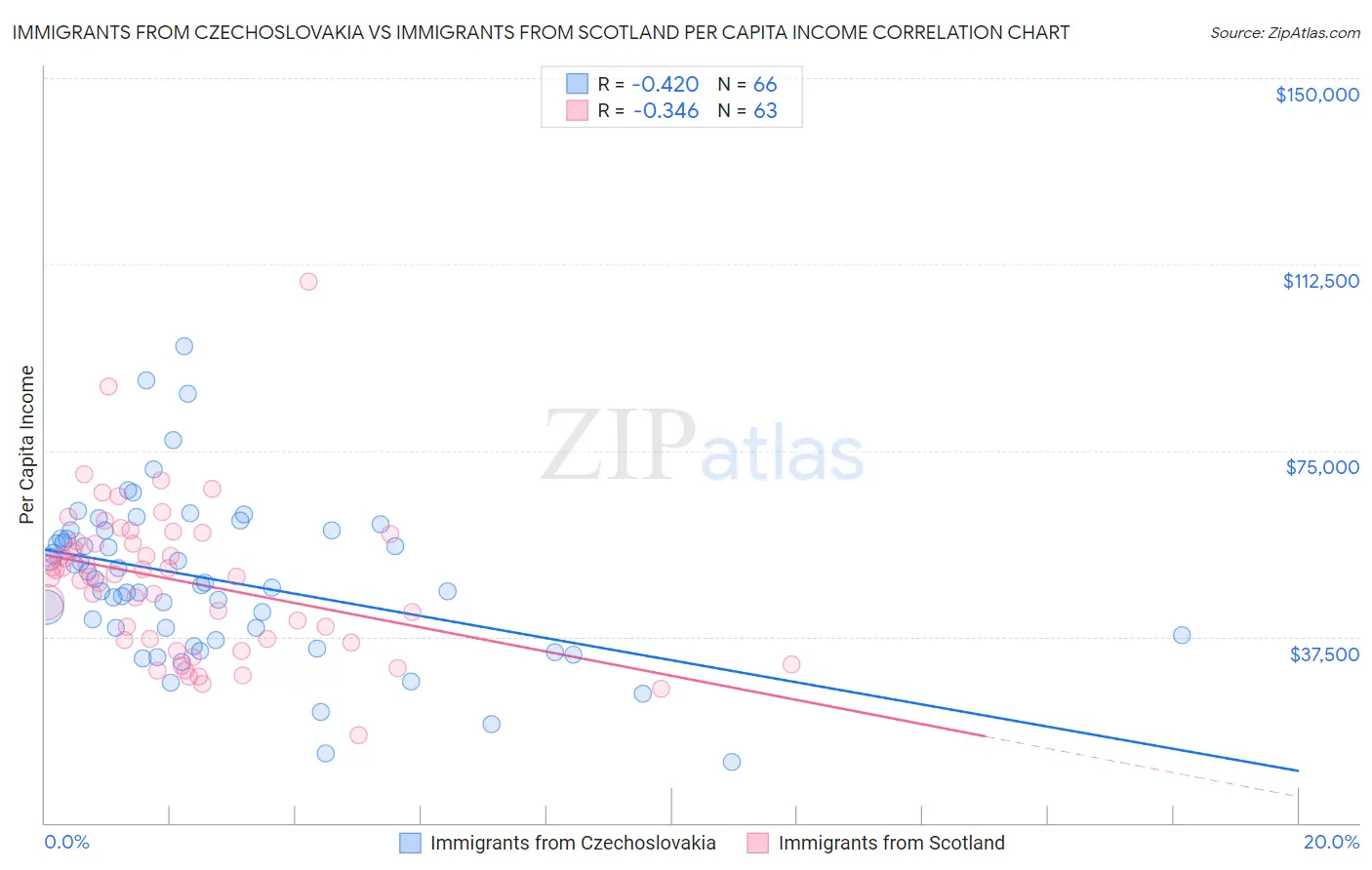 Immigrants from Czechoslovakia vs Immigrants from Scotland Per Capita Income