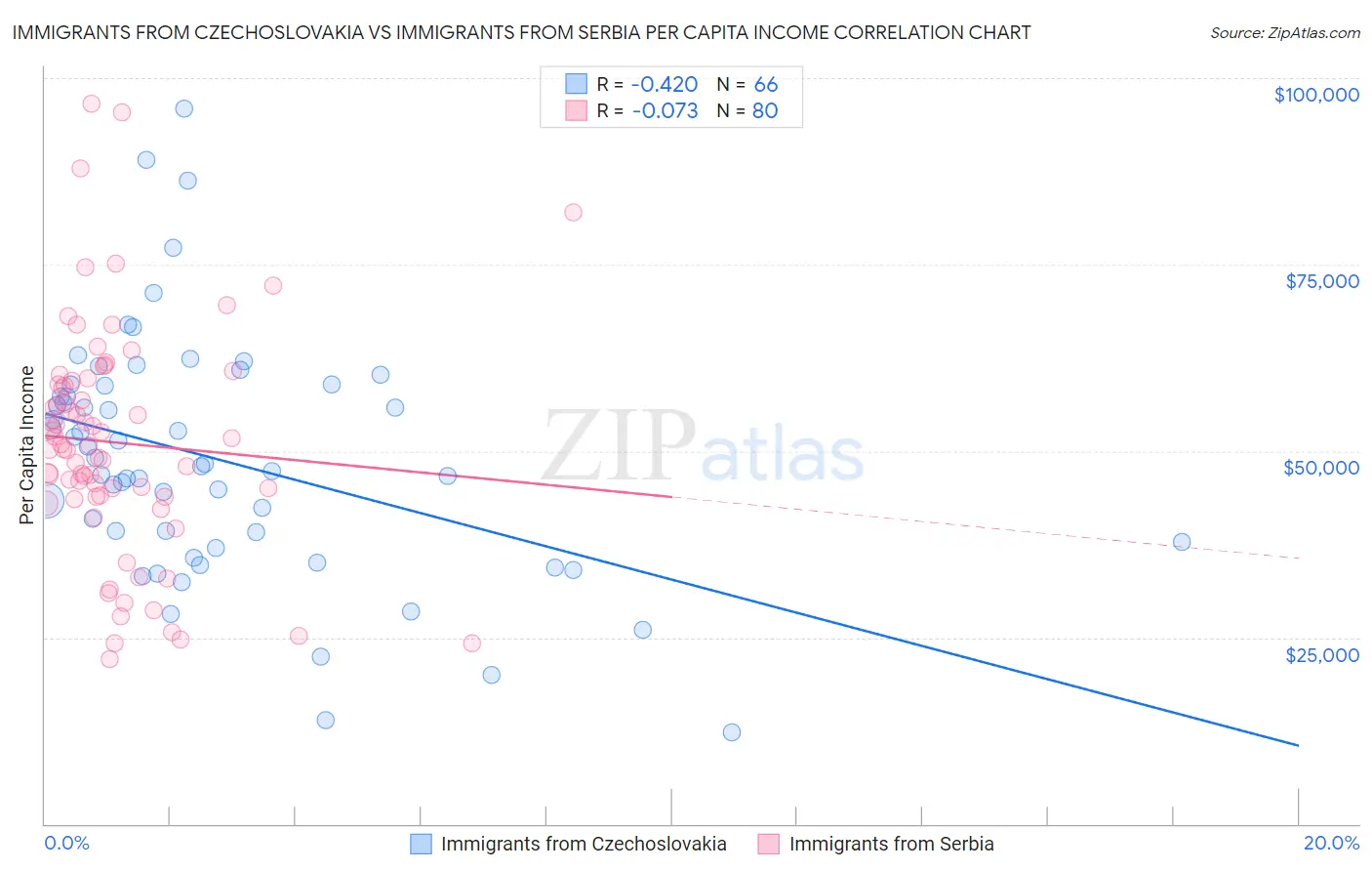 Immigrants from Czechoslovakia vs Immigrants from Serbia Per Capita Income